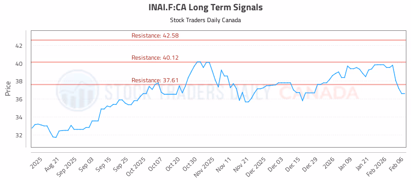 Stock Chart for INAI.F:CA