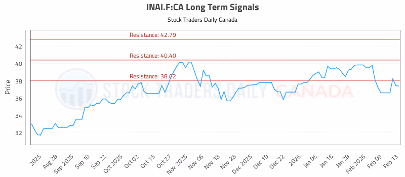 Stock Chart for INAI.F:CA