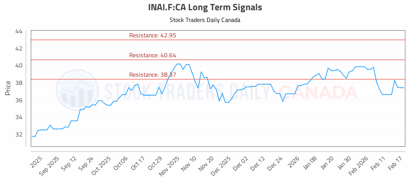 Stock Chart for INAI.F:CA