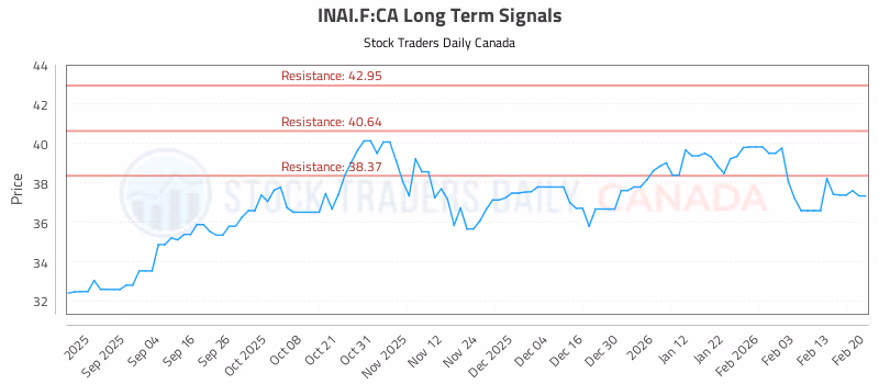 Stock Chart for INAI.F:CA