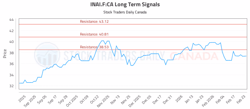 Stock Chart for INAI.F:CA