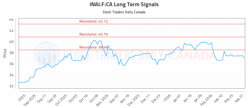 Stock Chart for INAI.F:CA