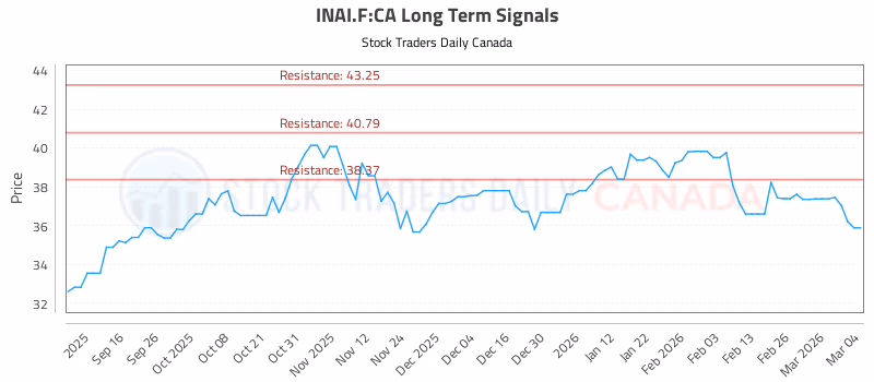 Stock Chart for INAI.F:CA