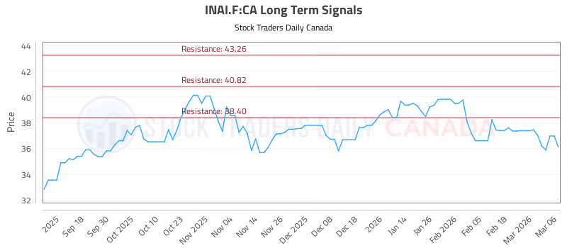 Stock Chart for INAI.F:CA