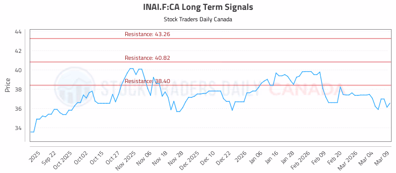 Stock Chart for INAI.F:CA