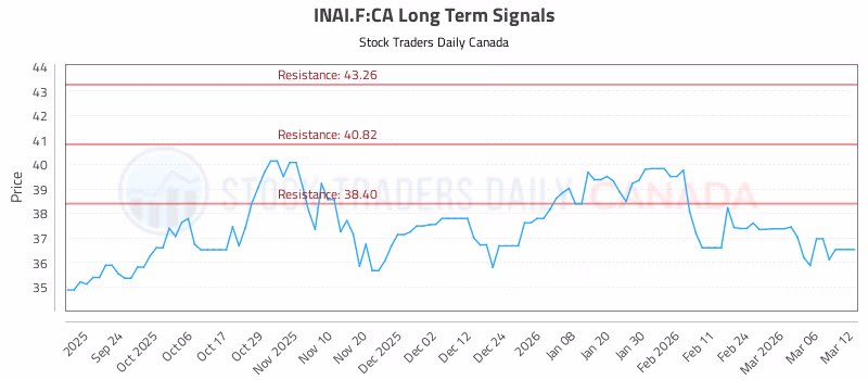 Stock Chart for INAI.F:CA