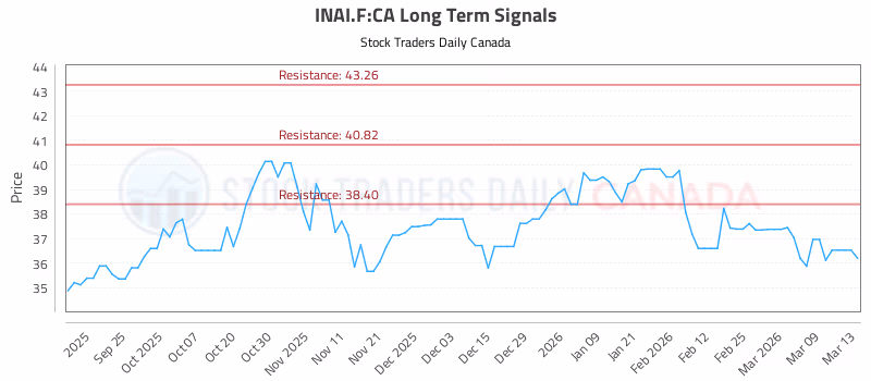 Stock Chart for INAI.F:CA