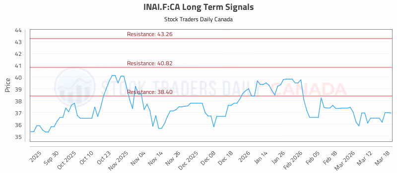 Stock Chart for INAI.F:CA