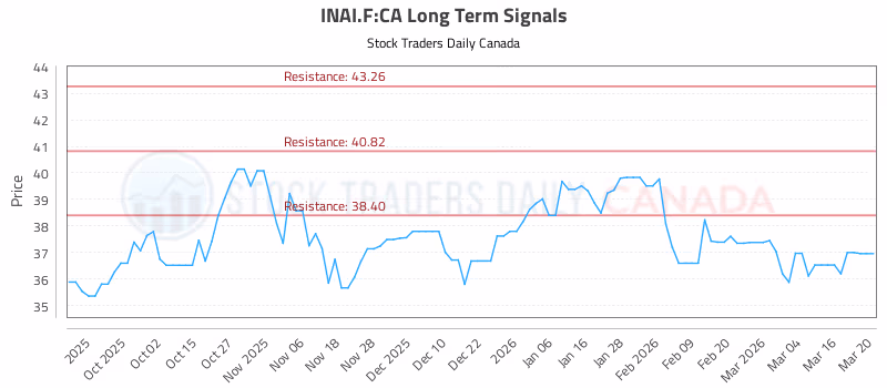 Stock Chart for INAI.F:CA