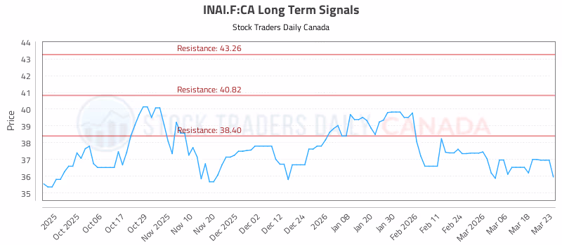 Stock Chart for INAI.F:CA