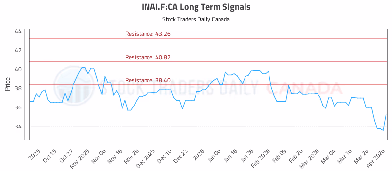 Stock Chart for INAI.F:CA
