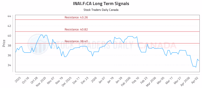 Stock Chart for INAI.F:CA