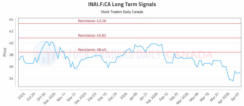 Stock Chart for INAI.F:CA