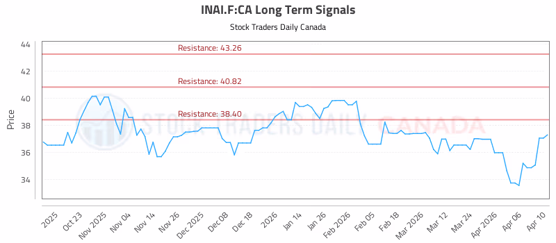 Stock Chart for INAI.F:CA