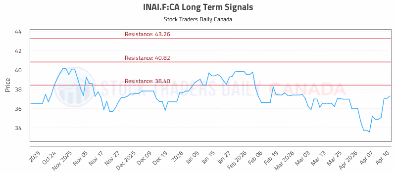 Stock Chart for INAI.F:CA