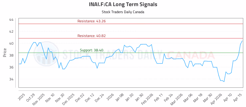 Stock Chart for INAI.F:CA