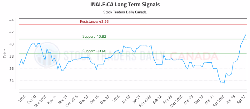 Stock Chart for INAI.F:CA