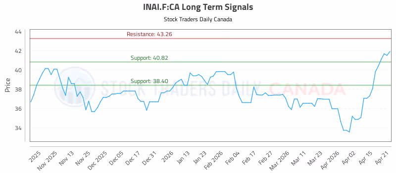 Stock Chart for INAI.F:CA