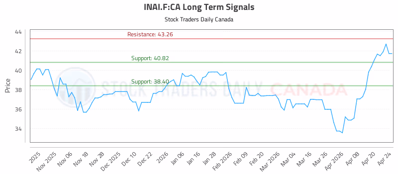 Stock Chart for INAI.F:CA