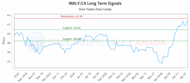 Stock Chart for INAI.F:CA