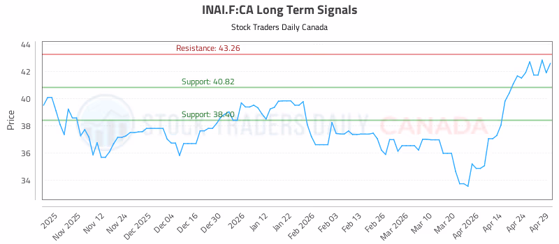 Stock Chart for INAI.F:CA