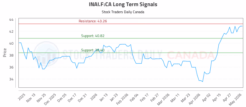 Stock Chart for INAI.F:CA