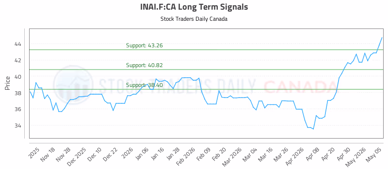 Stock Chart for INAI.F:CA