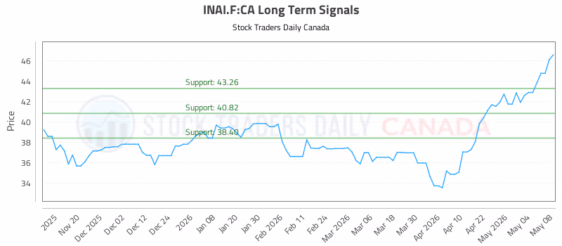 Stock Chart for INAI.F:CA