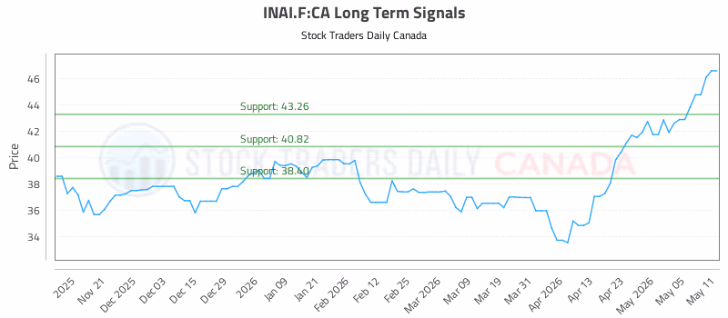 Stock Chart for INAI.F:CA