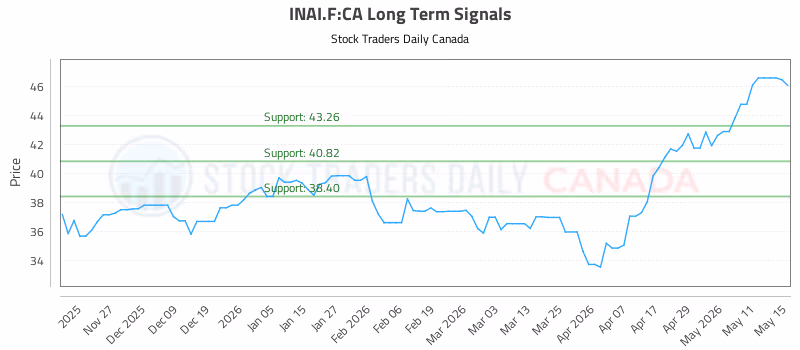 Stock Chart for INAI.F:CA