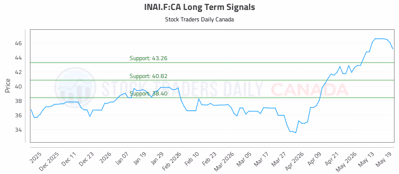 Stock Chart for INAI.F:CA