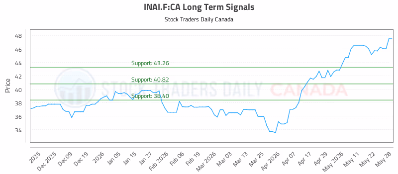 Stock Chart for INAI.F:CA
