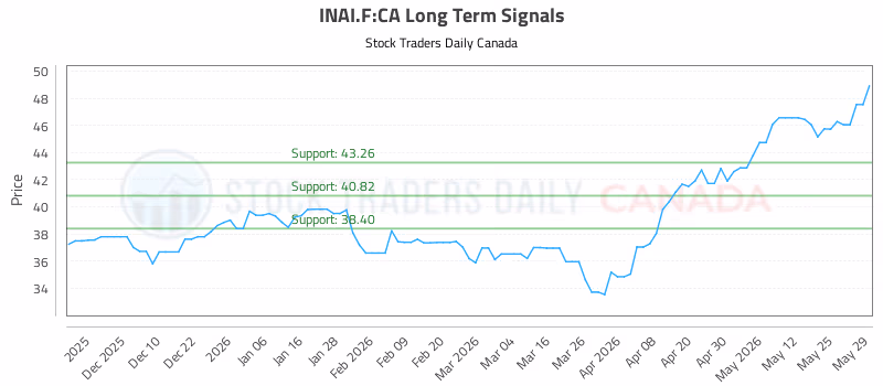 Stock Chart for INAI.F:CA