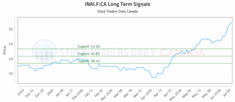 Stock Chart for INAI.F:CA