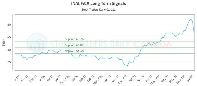 Stock Chart for INAI.F:CA