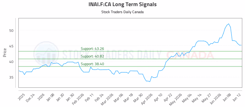 Stock Chart for INAI.F:CA