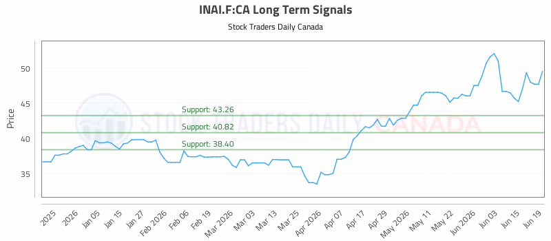 Stock Chart for INAI.F:CA