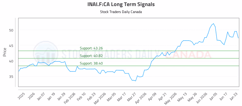 Stock Chart for INAI.F:CA