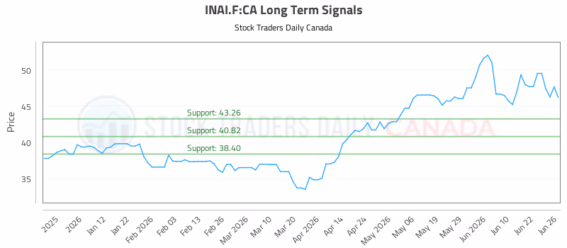 Stock Chart for INAI.F:CA