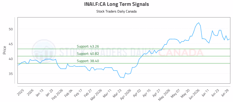 Stock Chart for INAI.F:CA