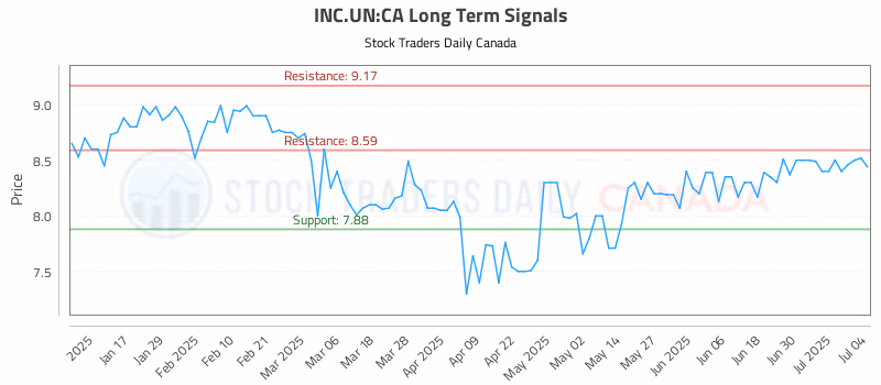 Stock Chart for INC.UN:CA