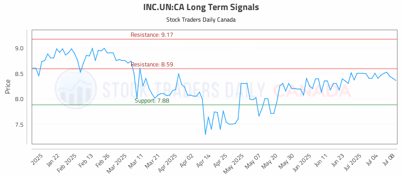 Stock Chart for INC.UN:CA
