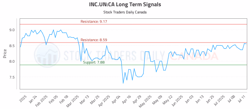 Stock Chart for INC.UN:CA