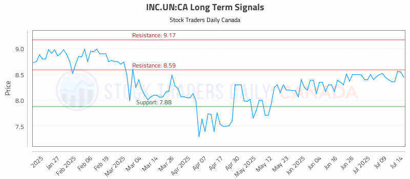 Stock Chart for INC.UN:CA