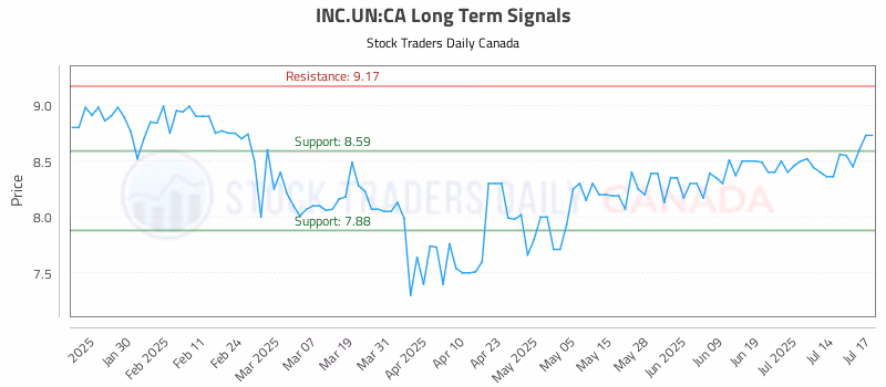 Stock Chart for INC.UN:CA