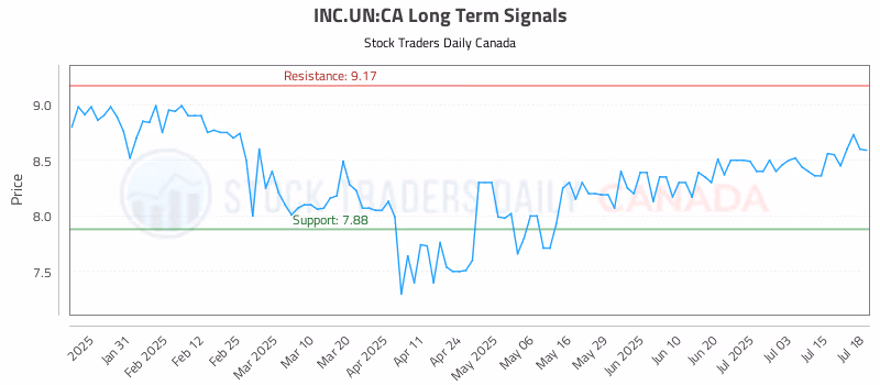 Stock Chart for INC.UN:CA