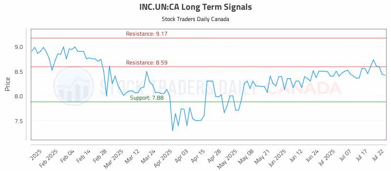 Stock Chart for INC.UN:CA