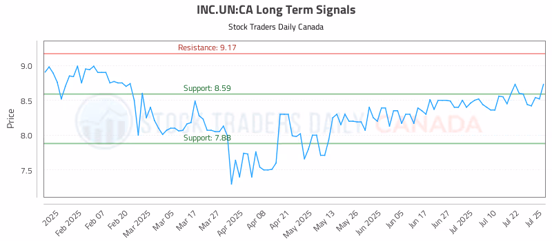 Stock Chart for INC.UN:CA