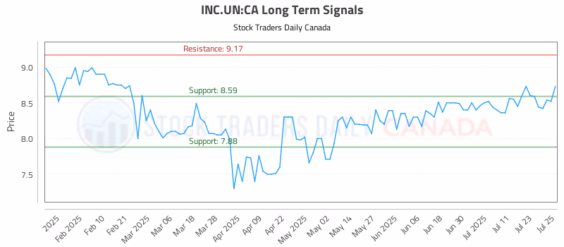 Stock Chart for INC.UN:CA