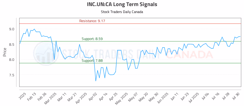 Stock Chart for INC.UN:CA